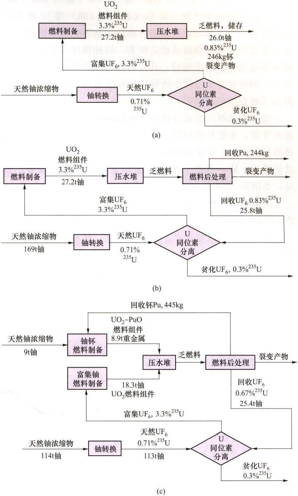 核燃料循环